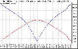 Solar PV/Inverter Performance Sun Altitude Angle & Azimuth Angle