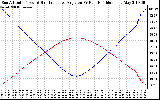 Solar PV/Inverter Performance Sun Altitude Angle & Sun Incidence Angle on PV Panels