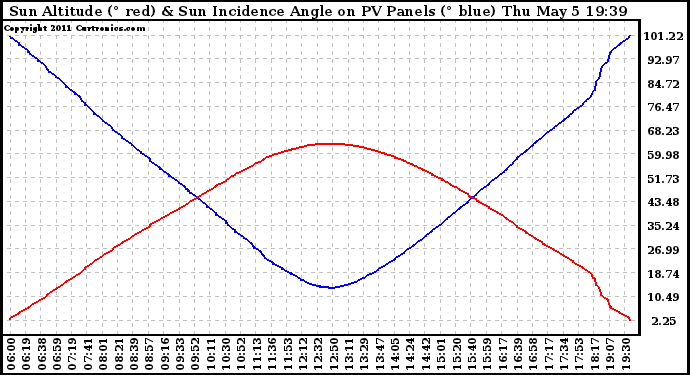 Solar PV/Inverter Performance Sun Altitude Angle & Sun Incidence Angle on PV Panels