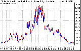 Solar PV/Inverter Performance PV Panel Power Output & Inverter Power Output