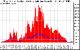 Solar PV/Inverter Performance Total PV Panel Power Output & Solar Radiation
