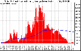 Solar PV/Inverter Performance Total PV Panel & Running Average Power Output