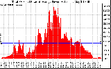 Solar PV/Inverter Performance Total PV Panel Power Output
