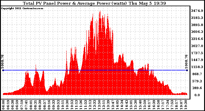 Solar PV/Inverter Performance Total PV Panel Power Output