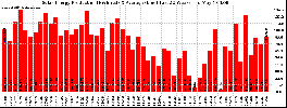 Milwaukee Solar Powered Home WeeklyProduction52