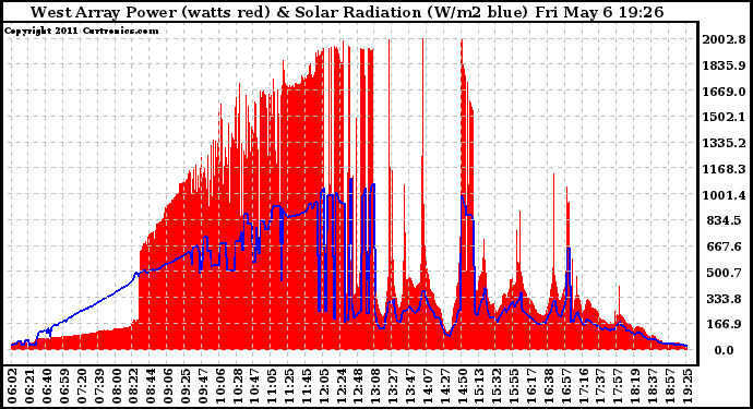 Solar PV/Inverter Performance West Array Power Output & Solar Radiation