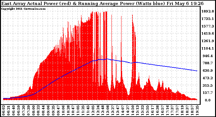 Solar PV/Inverter Performance East Array Actual & Running Average Power Output