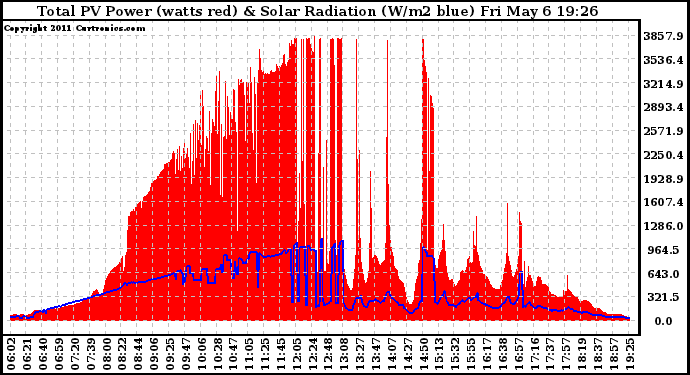 Solar PV/Inverter Performance Total PV Panel Power Output & Solar Radiation