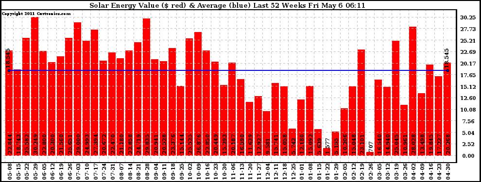 Solar PV/Inverter Performance Weekly Solar Energy Production Value Last 52 Weeks