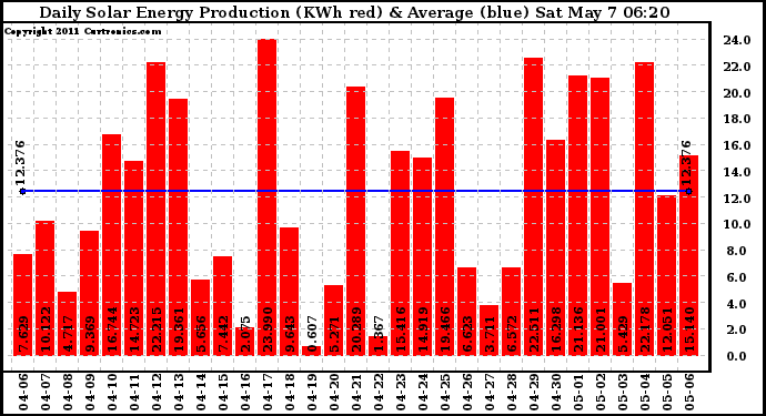 Solar PV/Inverter Performance Daily Solar Energy Production
