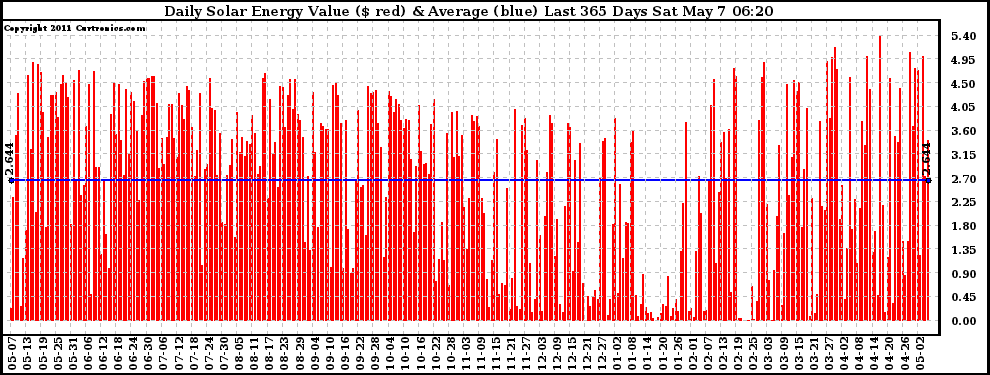 Solar PV/Inverter Performance Daily Solar Energy Production Value Last 365 Days