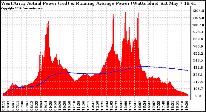 Solar PV/Inverter Performance West Array Actual & Running Average Power Output