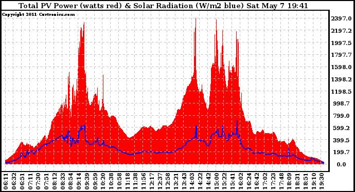 Solar PV/Inverter Performance Total PV Panel Power Output & Solar Radiation