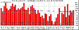 Milwaukee Solar Powered Home WeeklyProduction52ValueRunningAvg