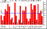 Solar PV/Inverter Performance Daily Solar Energy Production