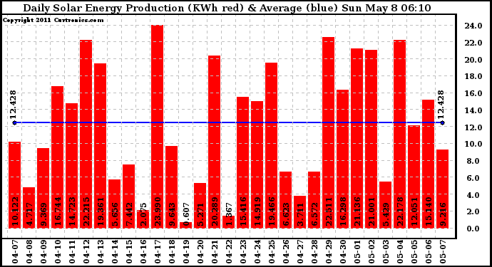 Solar PV/Inverter Performance Daily Solar Energy Production