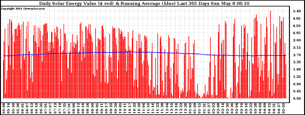 Solar PV/Inverter Performance Daily Solar Energy Production Value Running Average Last 365 Days