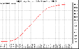 Solar PV/Inverter Performance Daily Energy Production