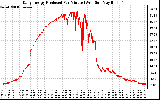 Solar PV/Inverter Performance Daily Energy Production Per Minute