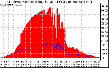 Solar PV/Inverter Performance Grid Power & Solar Radiation