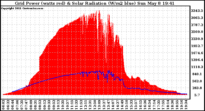 Solar PV/Inverter Performance Grid Power & Solar Radiation