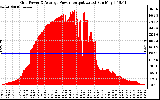 Solar PV/Inverter Performance Inverter Power Output