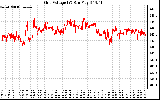 Solar PV/Inverter Performance Grid Voltage