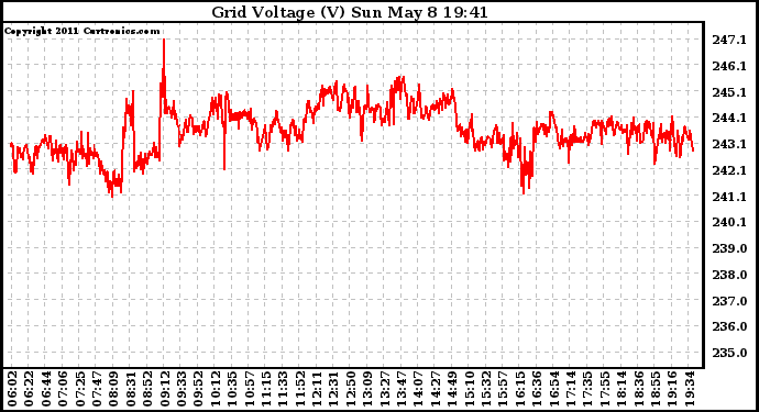 Solar PV/Inverter Performance Grid Voltage