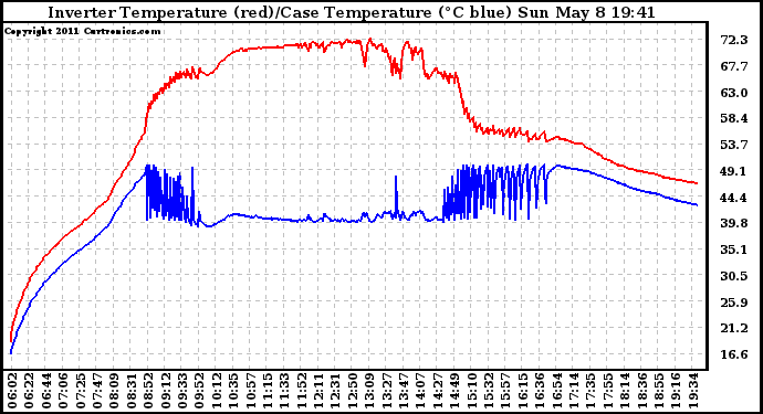 Solar PV/Inverter Performance Inverter Operating Temperature