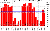 Solar PV/Inverter Performance Monthly Solar Energy Production Value