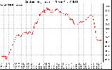 Solar PV/Inverter Performance Outdoor Temperature