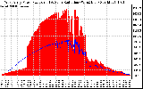 Solar PV/Inverter Performance West Array Power Output & Solar Radiation