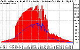 Solar PV/Inverter Performance West Array Power Output & Effective Solar Radiation