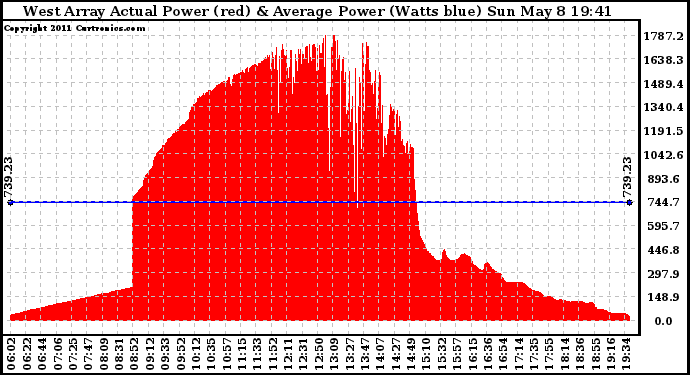 Solar PV/Inverter Performance West Array Actual & Average Power Output