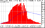 Solar PV/Inverter Performance West Array Actual & Running Average Power Output