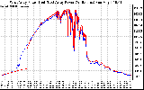 Solar PV/Inverter Performance Photovoltaic Panel Power Output