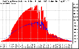 Solar PV/Inverter Performance East Array Power Output & Solar Radiation