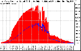 Solar PV/Inverter Performance East Array Power Output & Effective Solar Radiation