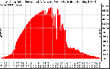 Solar PV/Inverter Performance East Array Actual & Average Power Output