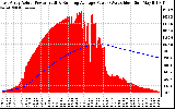 Solar PV/Inverter Performance East Array Actual & Running Average Power Output