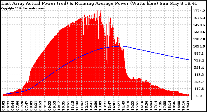 Solar PV/Inverter Performance East Array Actual & Running Average Power Output