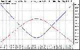 Solar PV/Inverter Performance Sun Altitude Angle & Sun Incidence Angle on PV Panels