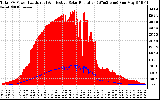 Solar PV/Inverter Performance Total PV Panel Power Output & Effective Solar Radiation