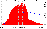 Solar PV/Inverter Performance Total PV Panel & Running Average Power Output