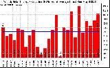 Solar PV/Inverter Performance Weekly Solar Energy Production