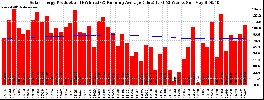 Milwaukee Solar Powered Home WeeklyProduction52RunningAvg