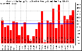 Solar PV/Inverter Performance Weekly Solar Energy Production Value