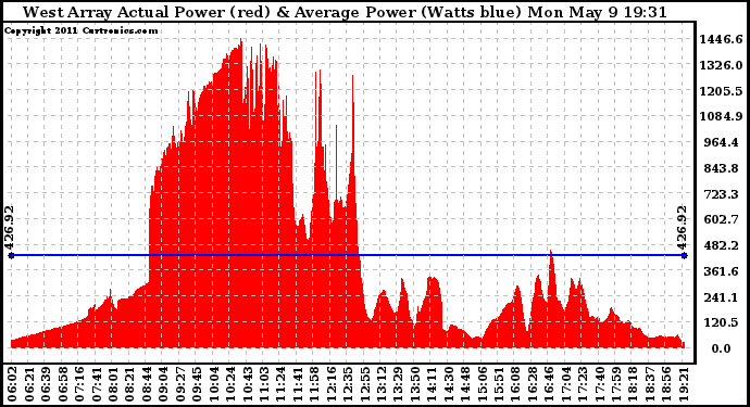 Solar PV/Inverter Performance West Array Actual & Average Power Output