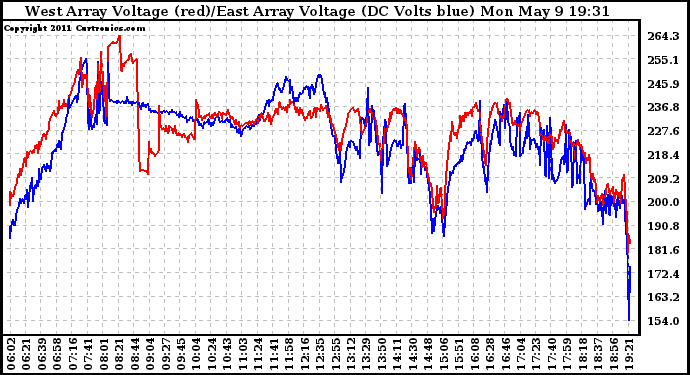 Solar PV/Inverter Performance Photovoltaic Panel Voltage Output