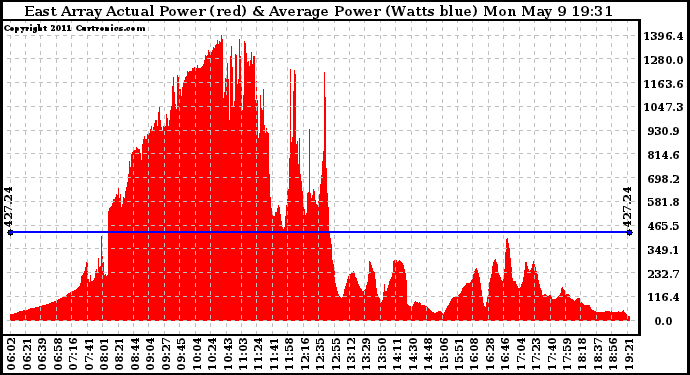 Solar PV/Inverter Performance East Array Actual & Average Power Output